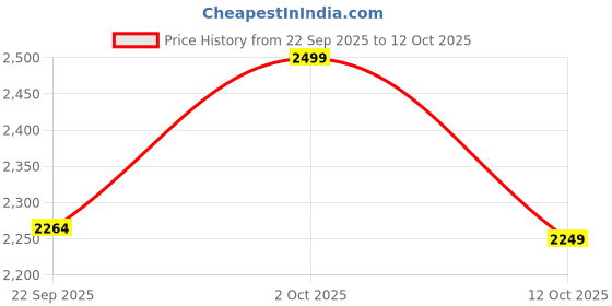 pepperfry.com Blaise Green Glass Cluster Hanging Light by Foziq foziq Price History Graph from 22 Sep 2025 to 12 Oct 2025