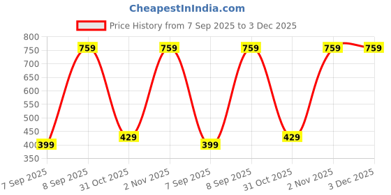 pepperfry.com ceradeco Blazed Glass 1 Ltr Baking Dish with Lid ceradeco Price History Graph from 7 Sep 2025 to 3 Dec 2025