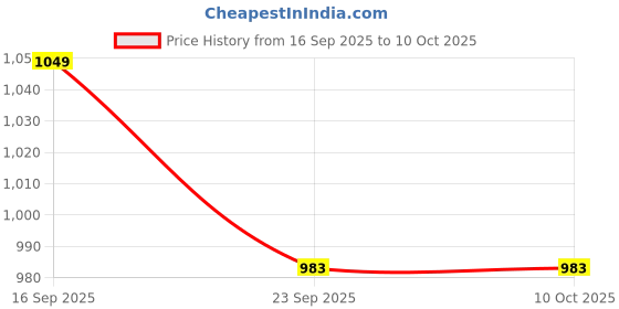 pepperfry.com Ble & White 500ml (Set of 2) Ceramic Storage Jar by Vareesha vareesha Price History Graph from 16 Sep 2025 to 10 Oct 2025