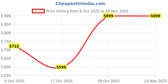 pepperfry.com crystal furnitech Bleary Bedside Table in Dark Walnut & Frosty White Finish with Drawers crystal furnitech Price History Graph from 6 Oct 2025 to 24 Nov 2025
