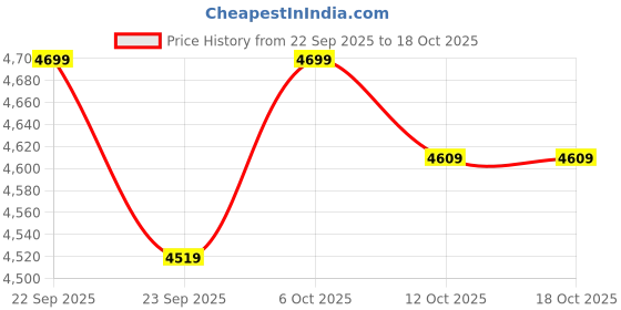 pepperfry.com bluewud Blesky Mini Tv Unit In Brown Maple Colour bluewud Price History Graph from 22 Sep 2025 to 18 Oct 2025