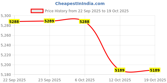 pepperfry.com bluewud Blesky TV Console In Brown Maple Finish bluewud Price History Graph from 22 Sep 2025 to 18 Oct 2025