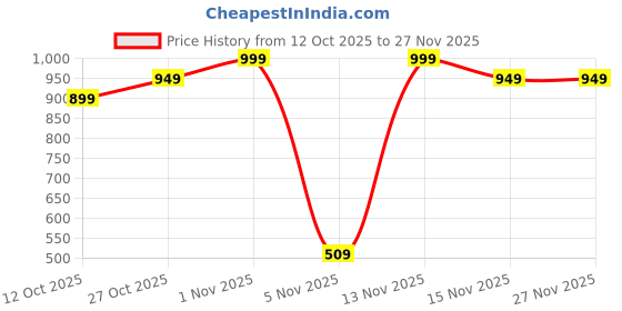 pepperfry.com 999store Blessing Lord Buddha Multi Frame Modern Painting Art Panels 999store Price History Graph from 12 Oct 2025 to 27 Nov 2025