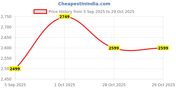pepperfry.com living ideas Bling Brown Metal Wall Sconces living ideas Price History Graph from 5 Sep 2025 to 28 Oct 2025