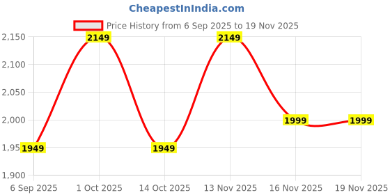 pepperfry.com eliante by jainsons lights Bling Gold Metal Wall Sconces eliante by jainsons lights Price History Graph from 6 Sep 2025 to 19 Nov 2025