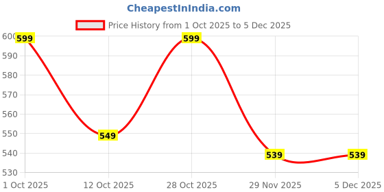 pepperfry.com Bling White Metal Flush Mount Wall Light By Foziq foziq Price History Graph from 1 Oct 2025 to 5 Dec 2025