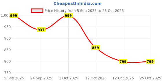 pepperfry.com sowpeace Bliss At Your Watch Gold Brass Figurine sowpeace Price History Graph from 5 Sep 2025 to 24 Oct 2025