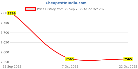 pepperfry.com a globia creations Bliss Study Table In Frosty White And Exotic Teak Finish a globia creations Price History Graph from 25 Sep 2025 to 22 Oct 2025