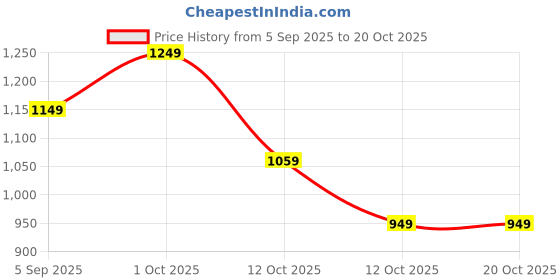 pepperfry.com tayhaa Blissful Brown Ceramic Oil Diffuser tayhaa Price History Graph from 5 Sep 2025 to 19 Oct 2025