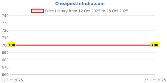 pepperfry.com akira Blooming Beauty: Magenta Floral Print Center Table Runner 14 52? akira Price History Graph from 12 Oct 2025 to 23 Oct 2025