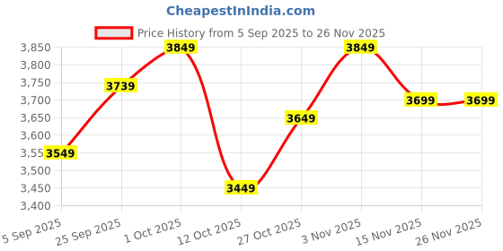pepperfry.com katkaria creations Blooming Zen Bundle Grey Paleva & Soapstone Gift Box katkaria creations Price History Graph from 5 Sep 2025 to 25 Nov 2025