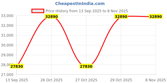 pepperfry.com durian Blos Leatherette 1 Seater Sofa in Brown Colour durian Price History Graph from 13 Sep 2025 to 7 Nov 2025