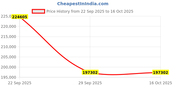 pepperfry.com jaipur rugs Blue Abstract Blended Wool 6 ft x 9 ft Hand Knotted Carpet jaipur rugs Price History Graph from 22 Sep 2025 to 16 Oct 2025