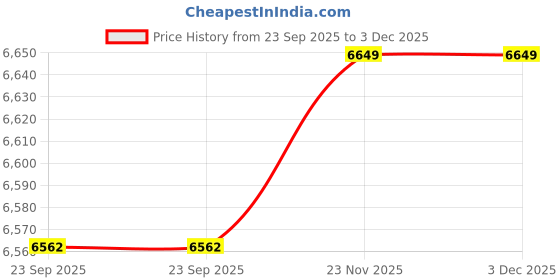pepperfry.com saral home Blue Abstract Cotton 5 ft x 7 ft Machine Made Carpet saral home Price History Graph from 23 Sep 2025 to 3 Dec 2025