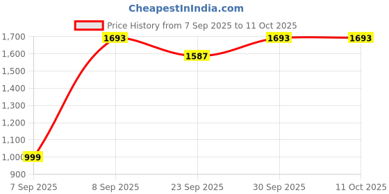 pepperfry.com status Blue Abstract Polyester 4 ft x 6 ft Machine Made Carpet status Price History Graph from 7 Sep 2025 to 11 Oct 2025