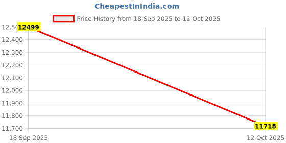 pepperfry.com kaleen india Blue Abstract Polyester 6' X 9' Machine Made Carpet kaleen india Price History Graph from 18 Sep 2025 to 12 Oct 2025