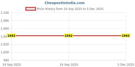pepperfry.com Blue Abstract Polyester 91x73 Inches 3 Seater Sofa Cover by Cortina cortina Price History Graph from 24 Sep 2025 to 5 Dec 2025