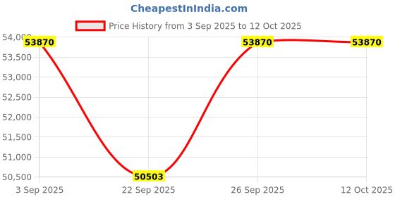 pepperfry.com jaipur rugs Blue Abstract Viscose 6 ft X 9 ft Hand Woven Rectangle Carpet jaipur rugs Price History Graph from 3 Sep 2025 to 11 Oct 2025