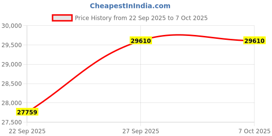 pepperfry.com Blue Abstract Wool 4 ft x 6 ft Hand Knotted Carpet By Jaipur Rugs jaipur rugs Price History Graph from 22 Sep 2025 to 6 Oct 2025