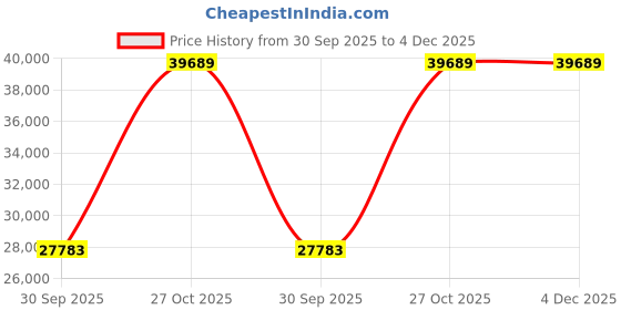 pepperfry.com jaipur rugs Blue Abstract Wool 6 ft X 9 ft Hand Woven Carpet jaipur rugs Price History Graph from 30 Sep 2025 to 4 Dec 2025