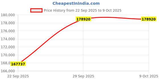 pepperfry.com jaipur rugs Blue Abstract Wool 8 x 10 ft Hand Knotted Carpet jaipur rugs Price History Graph from 22 Sep 2025 to 9 Oct 2025