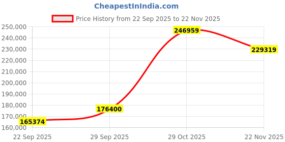 pepperfry.com jaipur rugs Blue Abstract Wool 8 x 10 ft Hand Knotted Carpet jaipur rugs Price History Graph from 22 Sep 2025 to 22 Nov 2025