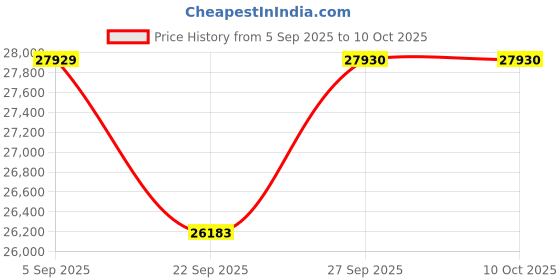 pepperfry.com jaipur rugs Blue Abstract Wool & Rayon Chenille 8 ft x 10 ft Hand Knotted Carpet jaipur rugs Price History Graph from 5 Sep 2025 to 10 Oct 2025