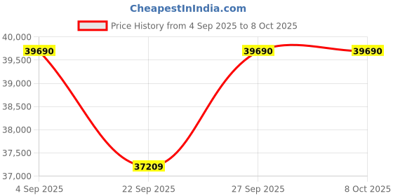 pepperfry.com jaipur rugs Blue Abstract Wool & Viscose 6 ft x 9 ft Hand Knotted Carpet jaipur rugs Price History Graph from 4 Sep 2025 to 8 Oct 2025