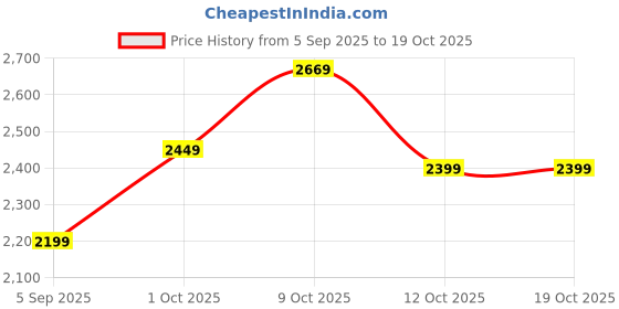 pepperfry.com suncity decors Blue & Black Handcrafted Cow Sclupture Mango Wood Wall Mask suncity decors Price History Graph from 5 Sep 2025 to 18 Oct 2025