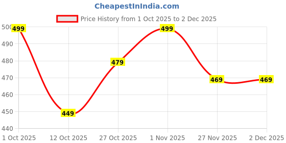 pepperfry.com ecraftindia Blue & Golden Round Shaped Beaded (Set of 6) Decorative Tea Light Holders ecraftindia Price History Graph from 1 Oct 2025 to 2 Dec 2025