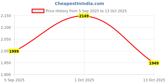 pepperfry.com Blue & Green Cotton Shade Club Floor Lamp With Iron Base By Tu Casa tu casa Price History Graph from 5 Sep 2025 to 13 Oct 2025