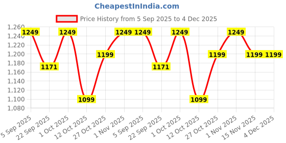 pepperfry.com studiohmk Blue and Pink Abstract Cotton 18 x 18 Inches Cushion Covers (Set of 5) studiohmk Price History Graph from 5 Sep 2025 to 4 Dec 2025