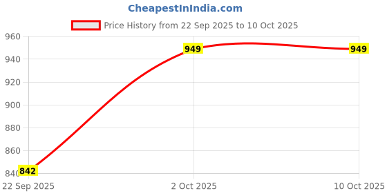 pepperfry.com Blue & White Natural Fiber Shade Table Lamp With Brown Base By Foziq foziq Price History Graph from 22 Sep 2025 to 9 Oct 2025
