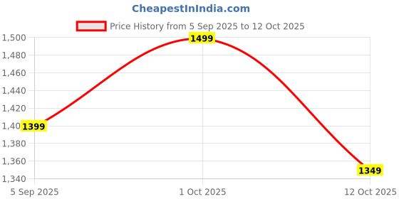 pepperfry.com Blue Brocade Textured 16 x 16 Inches Cushion Cover By (Set Of 2) By ANS ans Price History Graph from 5 Sep 2025 to 12 Oct 2025