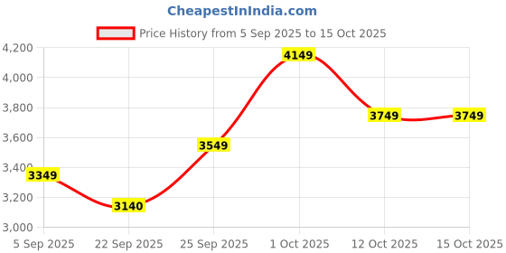 pepperfry.com da monica Blue Canvas Teakwood And MDF Framed Art Print da monica Price History Graph from 5 Sep 2025 to 15 Oct 2025