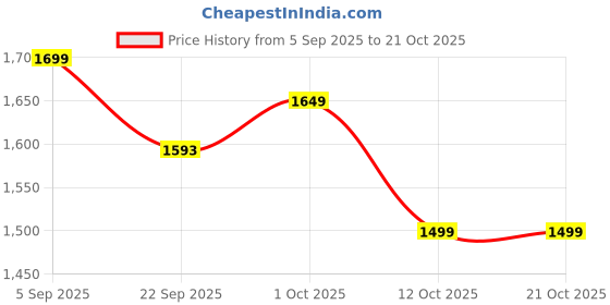pepperfry.com meri rachna Blue Ceramic Blue Pottery Lotus Flower Plate meri rachna Price History Graph from 5 Sep 2025 to 20 Oct 2025