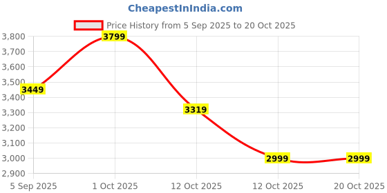 pepperfry.com Blue Ceramic Planter by Tayhaa tayhaa Price History Graph from 5 Sep 2025 to 17 Oct 2025