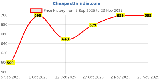 pepperfry.com Blue Ceramic Tower Desk Pot By Gold Dust gold dust Price History Graph from 5 Sep 2025 to 23 Nov 2025