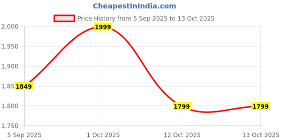 pepperfry.com art india Blue Cotton And Polyester Abstract 60X50 Inches Throw art india Price History Graph from 5 Sep 2025 to 13 Oct 2025