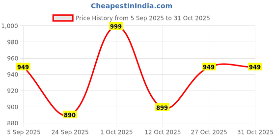 pepperfry.com kaahira Blue Cotton Fine Decorative Mirror kaahira Price History Graph from 5 Sep 2025 to 31 Oct 2025