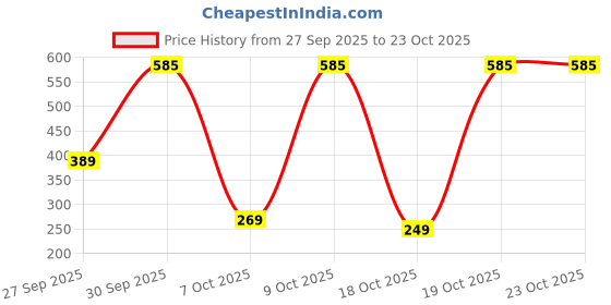 pepperfry.com jamio firati Blue Cotton Floral 16x16 inches Chair Pads (Set of 2) jamio firati Price History Graph from 27 Sep 2025 to 23 Oct 2025
