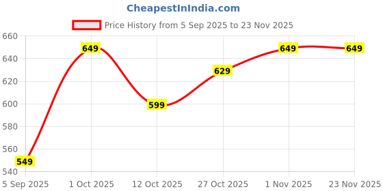 pepperfry.com aazeem Blue Cotton Printed 400 GSM Bath Towel (1 Pc) aazeem Price History Graph from 5 Sep 2025 to 23 Nov 2025