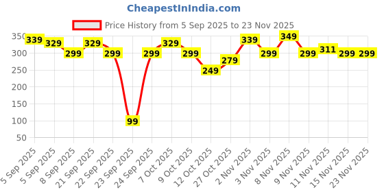 pepperfry.com aazeem Blue Cotton Printed 400 GSM Bath Towel (1 Pc) aazeem Price History Graph from 5 Sep 2025 to 22 Nov 2025