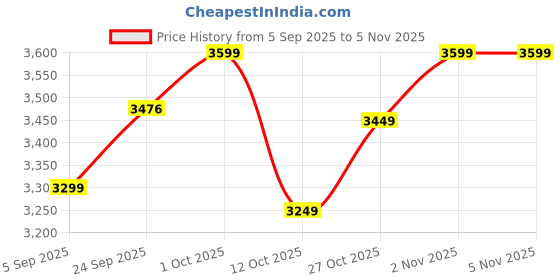 pepperfry.com craftter Blue Engineered Wood Artistic Wall Mirror craftter Price History Graph from 5 Sep 2025 to 5 Nov 2025