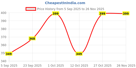 pepperfry.com foziq Blue Fabric Lamp Shade foziq Price History Graph from 5 Sep 2025 to 25 Nov 2025