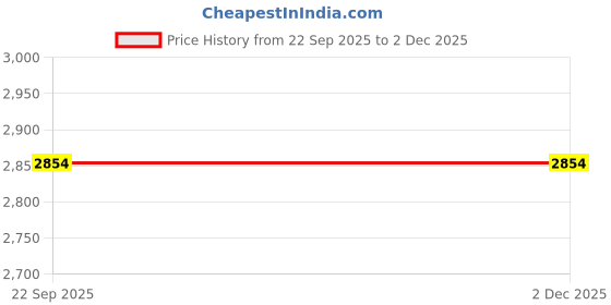 pepperfry.com sapana carpet-mats Blue Floral Polyester 4 ft X 6 ft Machine Made Carpet sapana carpet-mats Price History Graph from 22 Sep 2025 to 1 Dec 2025
