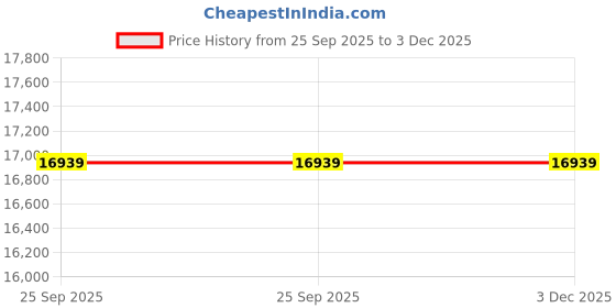 pepperfry.com presto Blue Floral Polyester 6 ft x 9 ft Hand Tufted Carpet presto Price History Graph from 25 Sep 2025 to 3 Dec 2025