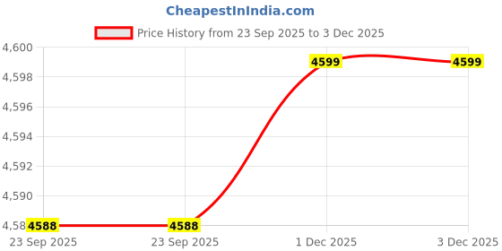 pepperfry.com maspar Blue Floral Print 300 TC Cotton Double Bed Fitted Sheet with 2 Pillow Case Sensory Bloom Collection maspar Price History Graph from 23 Sep 2025 to 3 Dec 2025