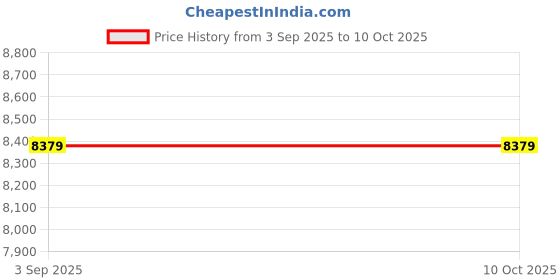 pepperfry.com Blue Floral Wool 4 ft x 6 ft Hand Tufted Carpet by Jaipur Rugs jaipur rugs Price History Graph from 3 Sep 2025 to 9 Oct 2025