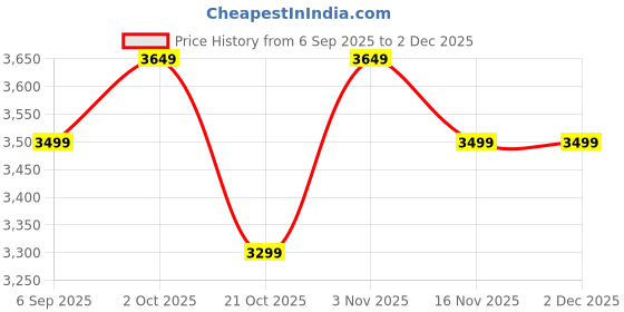 pepperfry.com Blue Framed Canvas Print (33 x 21 Inches) by Inephos inephos Price History Graph from 6 Sep 2025 to 1 Dec 2025